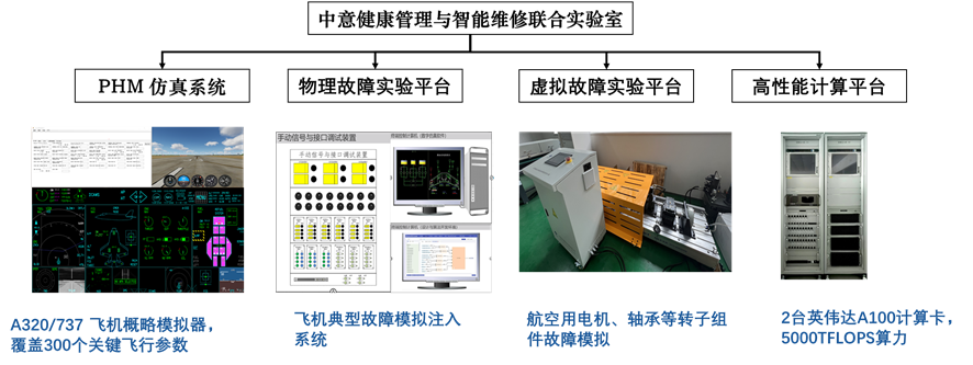 中意健康管理与智能维修联合实验室四大核心模块